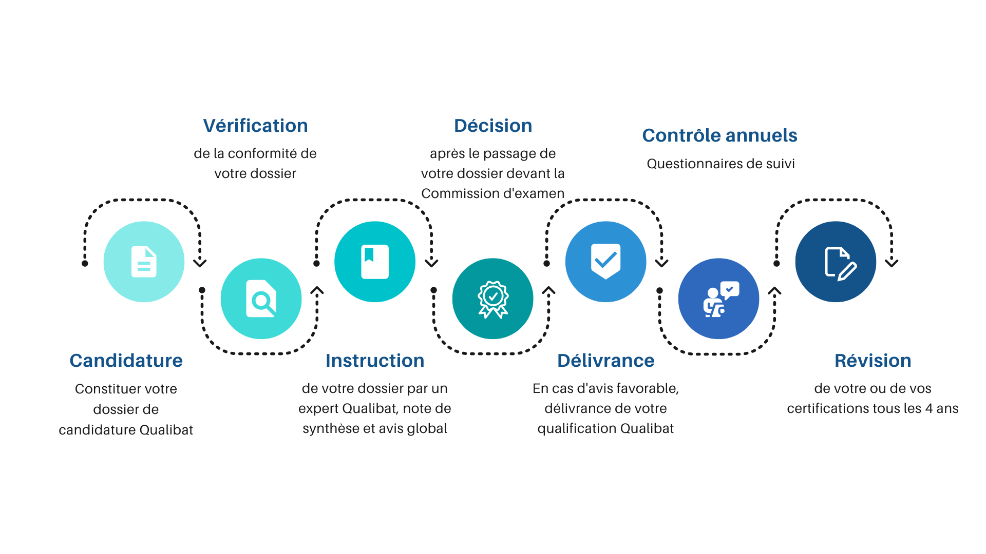 Processus d'obtention RGE